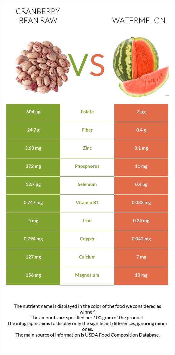 Cranberry bean raw vs Watermelon infographic