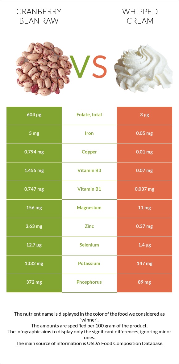 Cranberry bean raw vs Whipped cream infographic