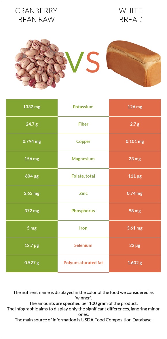 Cranberry bean raw vs White bread infographic