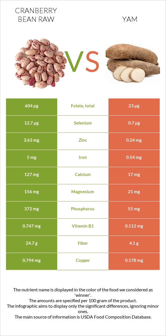 Cranberry bean raw vs Yam infographic