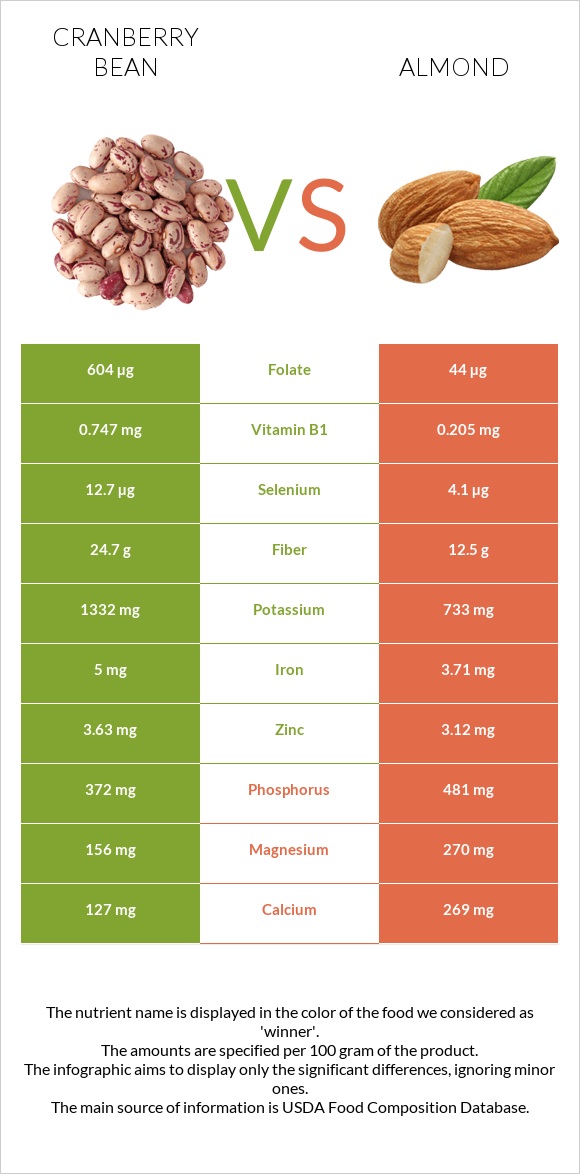 Cranberry beans vs Almond infographic