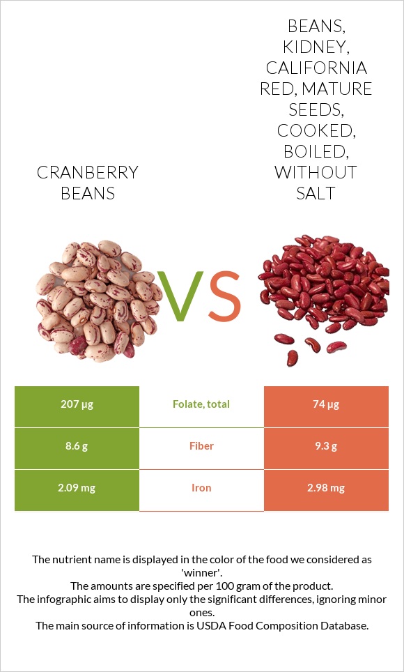 Cranberry beans vs. Beans, kidney, california red, mature seeds, cooked
