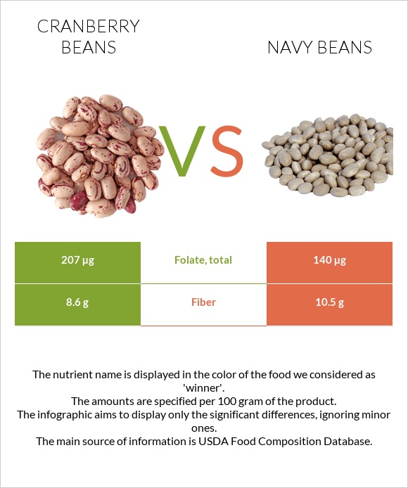 Cranberry beans vs Navy beans infographic