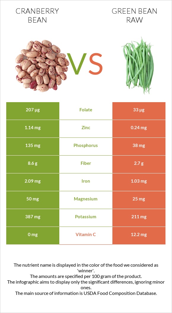 Cranberry beans vs Green bean raw infographic