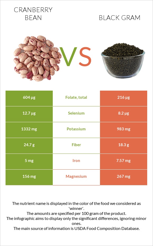 Cranberry bean vs Black gram infographic
