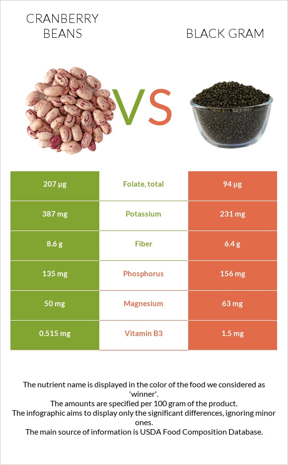 Cranberry beans vs Black gram infographic