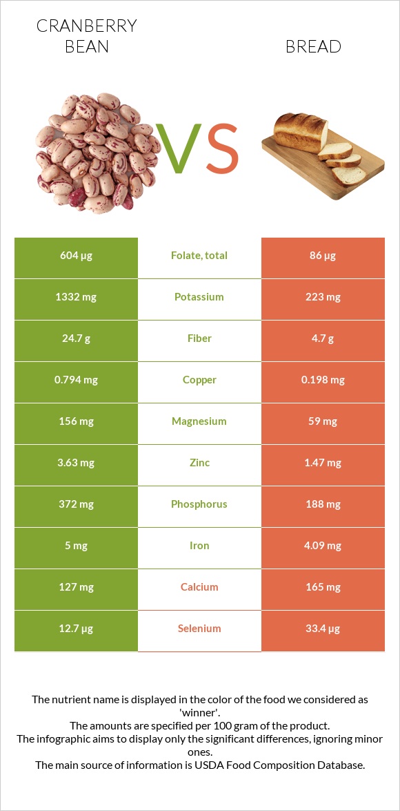 Cranberry beans vs Wheat Bread infographic