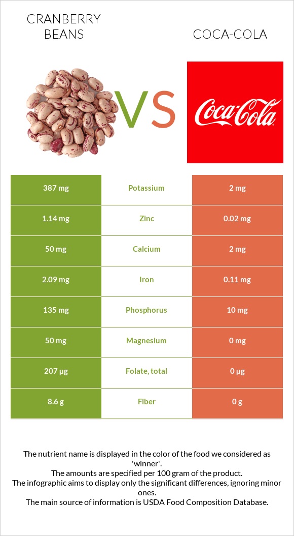 Cranberry beans vs Coca-Cola infographic