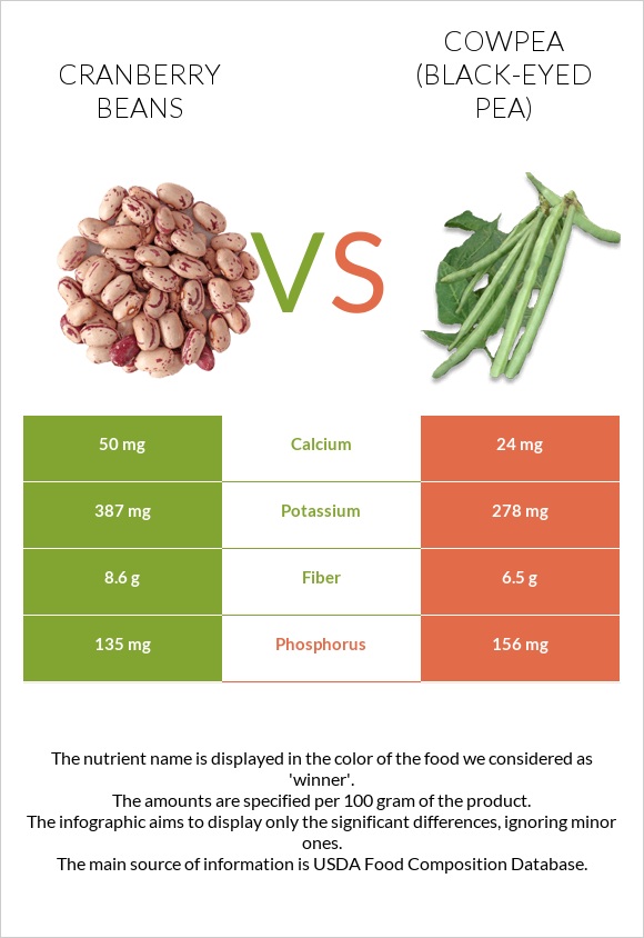 Լորամրգի լոբի vs Սև աչքերով ոլոռ infographic