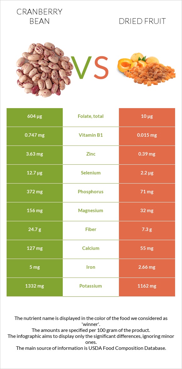 Cranberry bean vs Dried fruit infographic