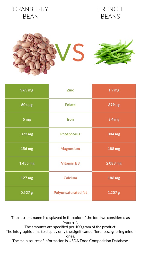 Cranberry beans vs French beans infographic