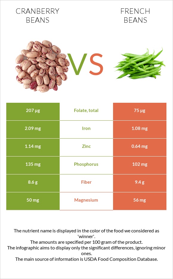 Լորամրգի լոբի vs French beans infographic