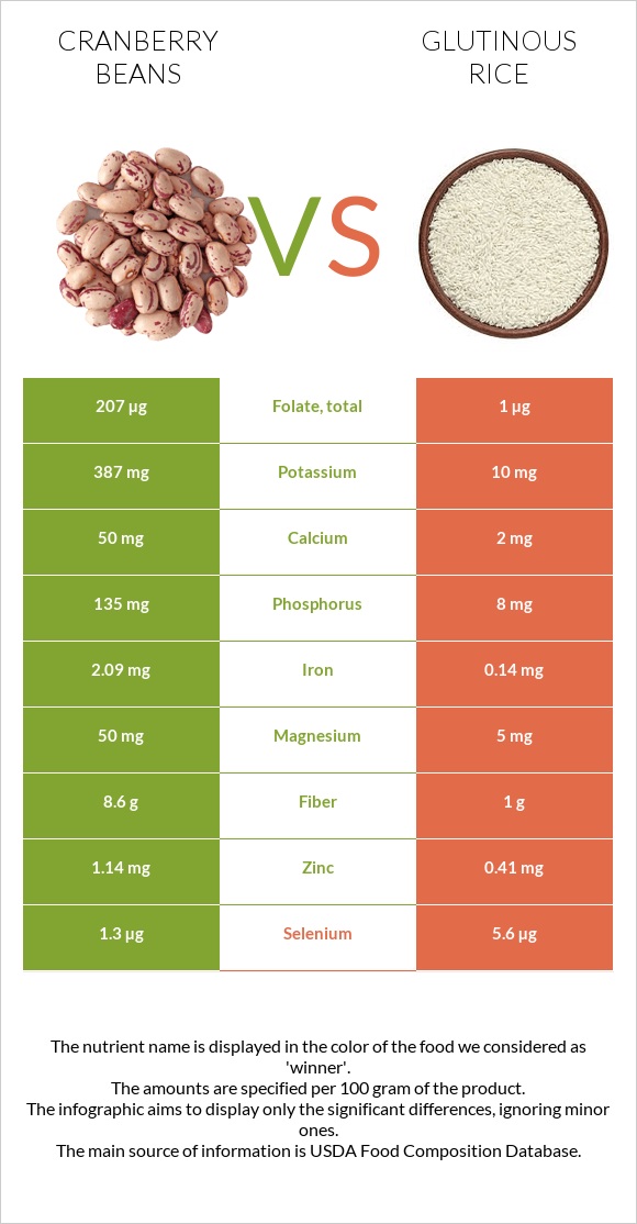 Լորամրգի լոբի vs Glutinous rice infographic