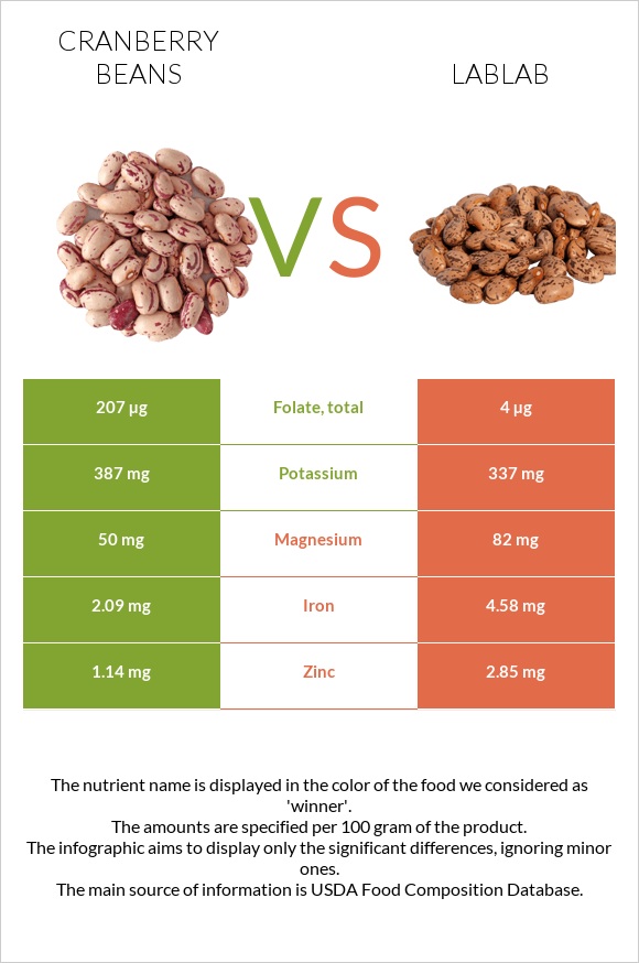 Cranberry beans vs Lablab infographic