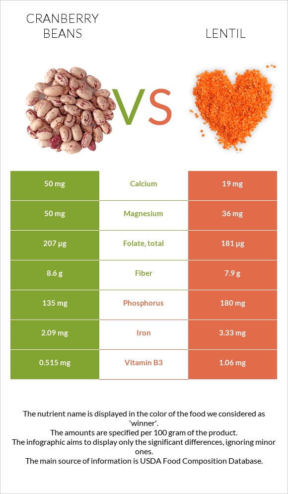 Cranberry beans vs Lentil infographic