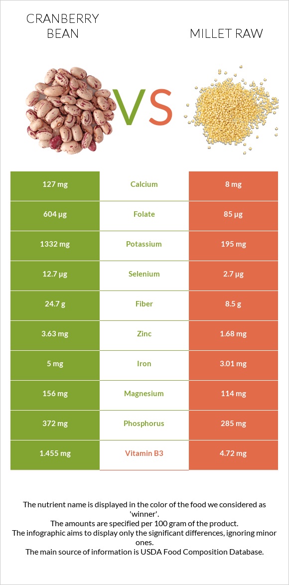 Cranberry bean vs Millet raw infographic