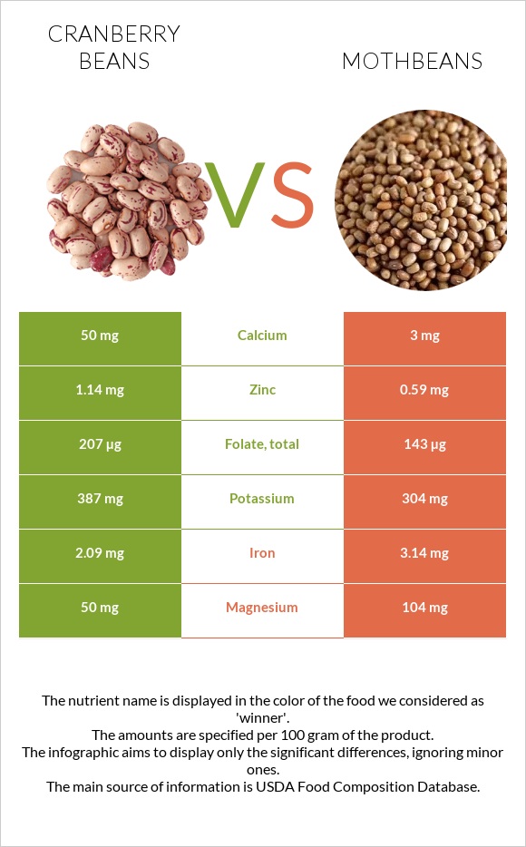 Լորամրգի լոբի vs Mothbeans infographic