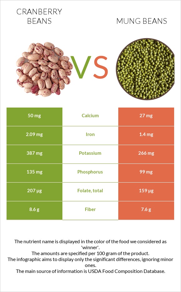 Cranberry beans vs Mung beans infographic