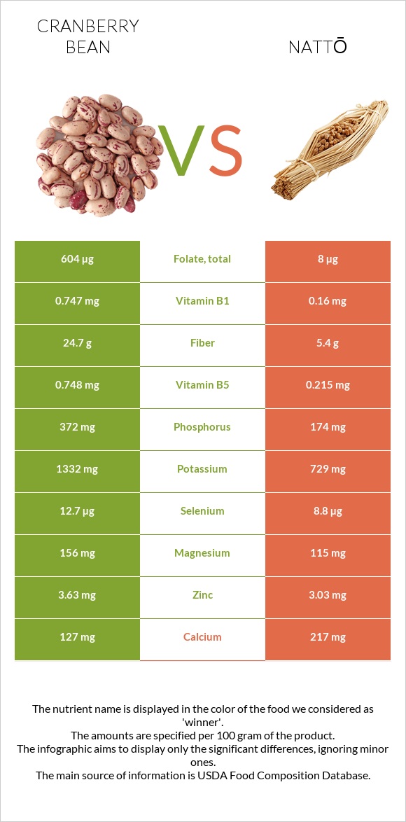 Cranberry bean vs Nattō infographic