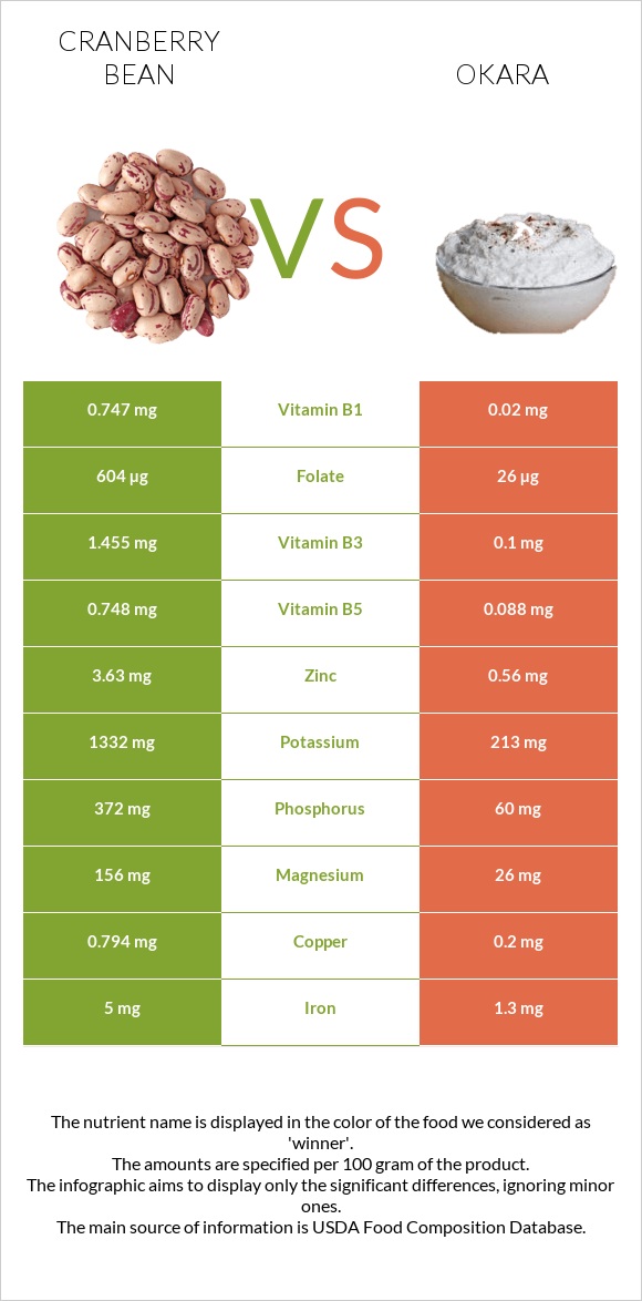 Cranberry beans vs Okara infographic