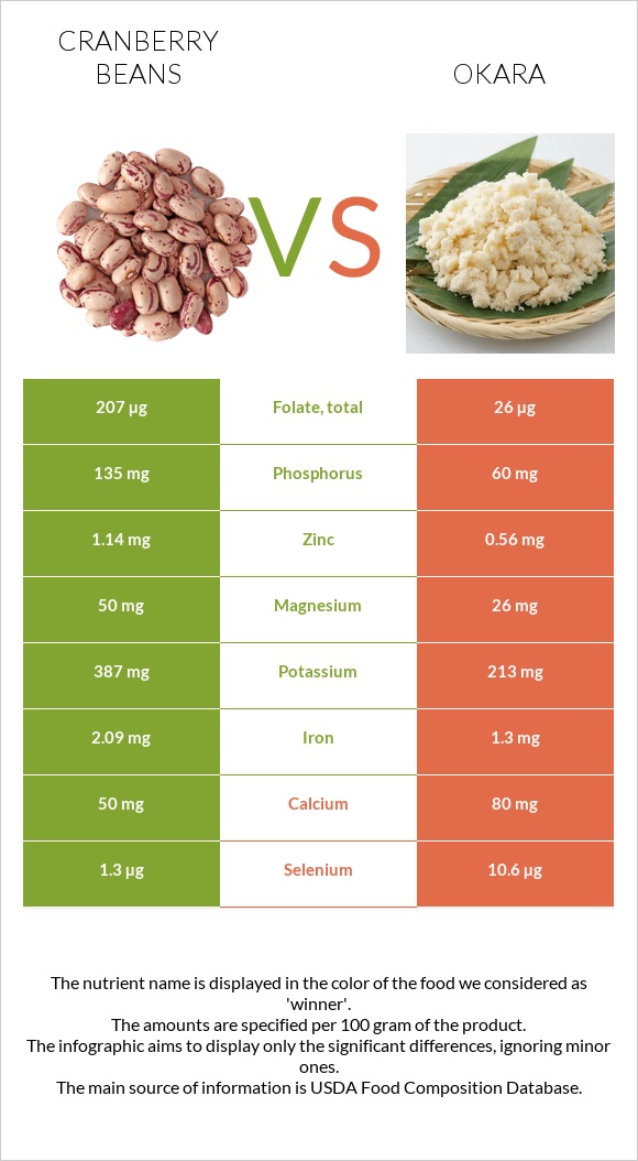 Լորամրգի լոբի vs Okara infographic