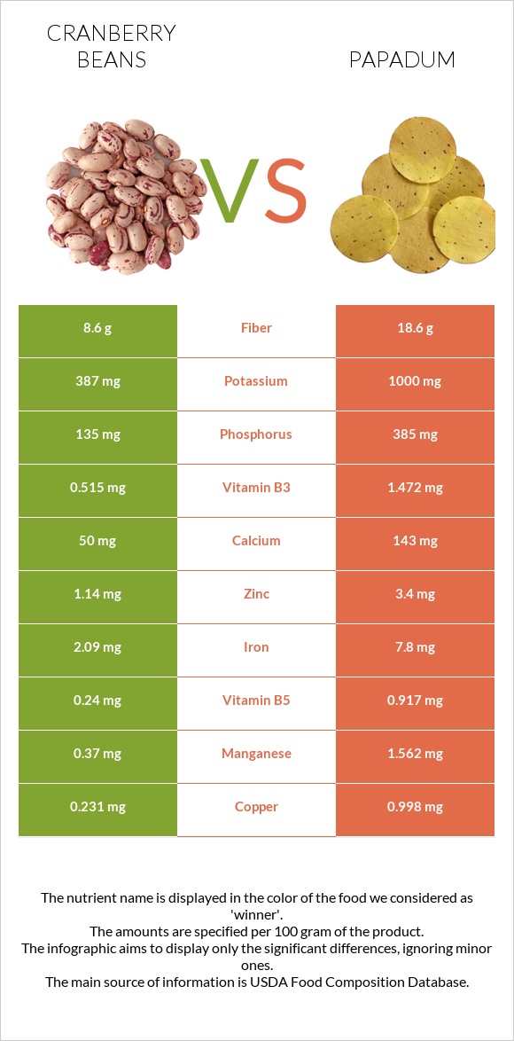 Cranberry beans vs Papadum infographic