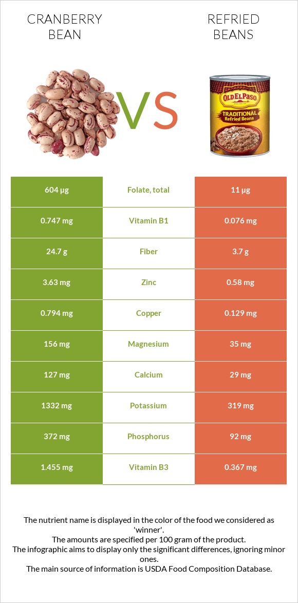 Cranberry bean vs Refried beans infographic