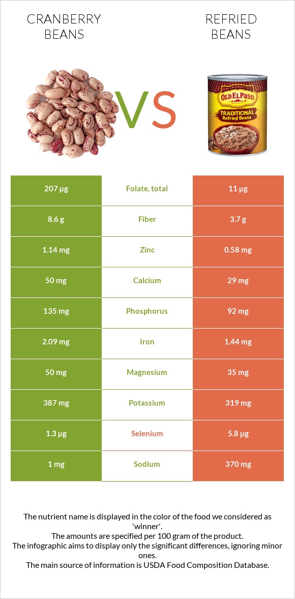 Լորամրգի լոբի vs Տապակած լոբի infographic