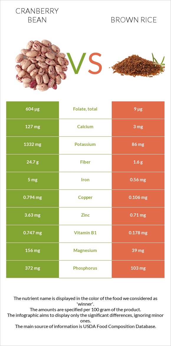Cranberry bean vs Brown rice infographic