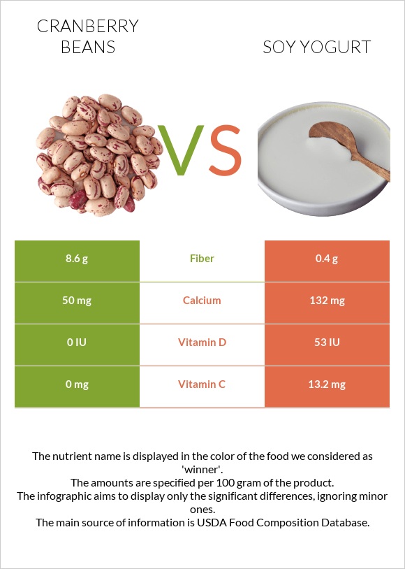 Լորամրգի լոբի vs Սոյայի յոգուրտ infographic