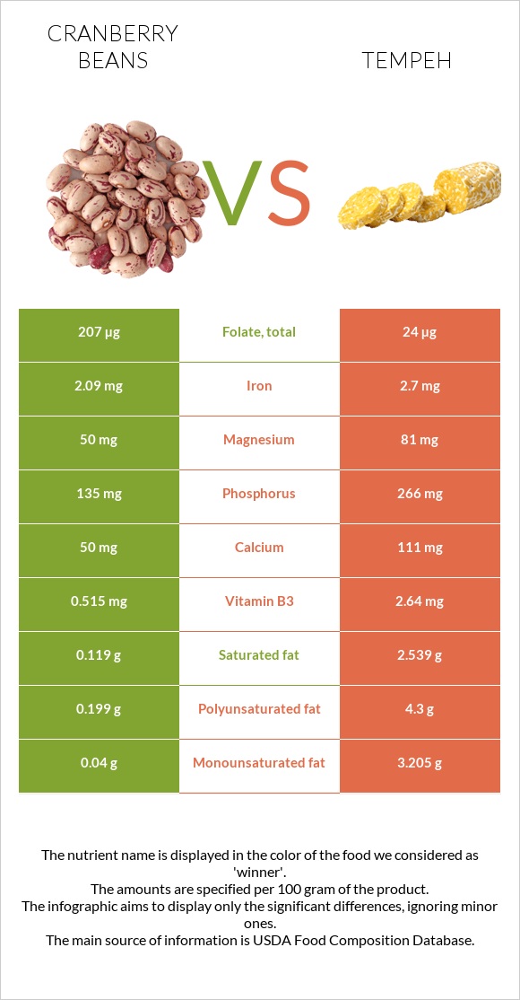 Cranberry beans vs Tempeh infographic