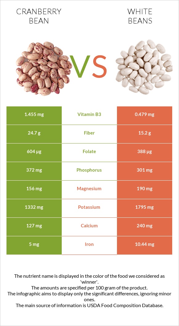 Լորամրգի լոբի vs White beans infographic