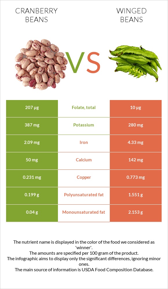 Լորամրգի լոբի vs Winged beans infographic