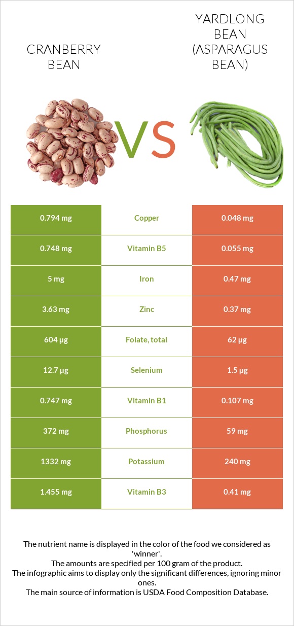Cranberry bean vs Yardlong bean (Asparagus bean) infographic