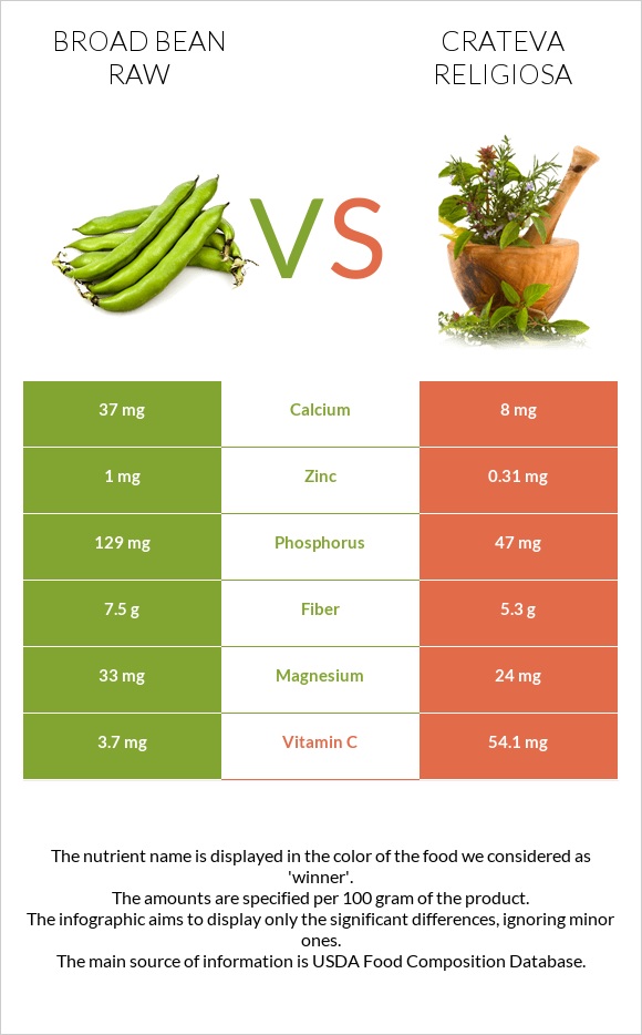 Broad bean raw vs Crateva religiosa infographic