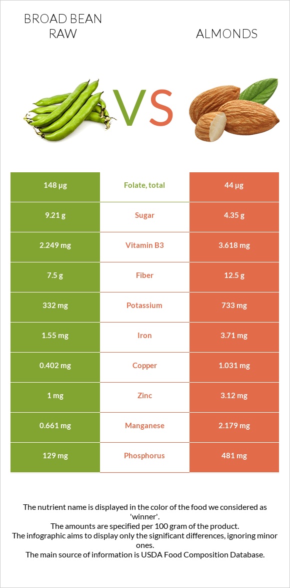 Broad bean raw vs Almonds infographic