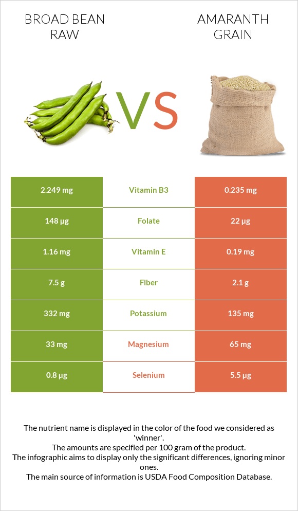 Broad bean raw vs Amaranth grain infographic