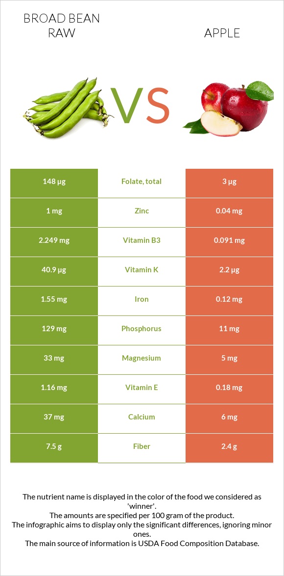 Broad bean raw vs Apple infographic