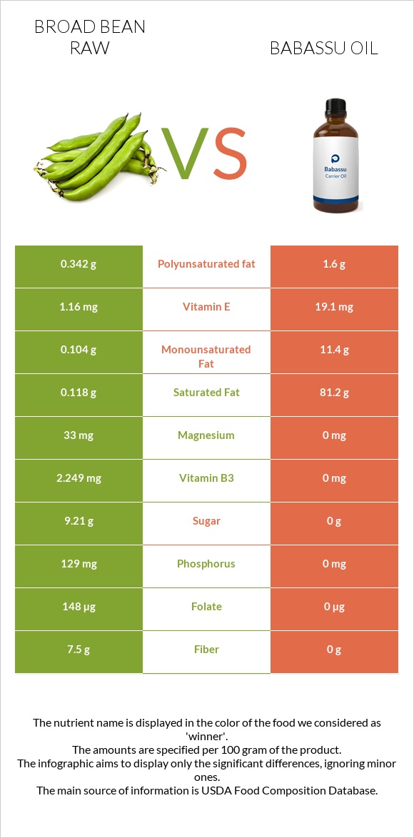 Broad bean raw vs Babassu oil infographic