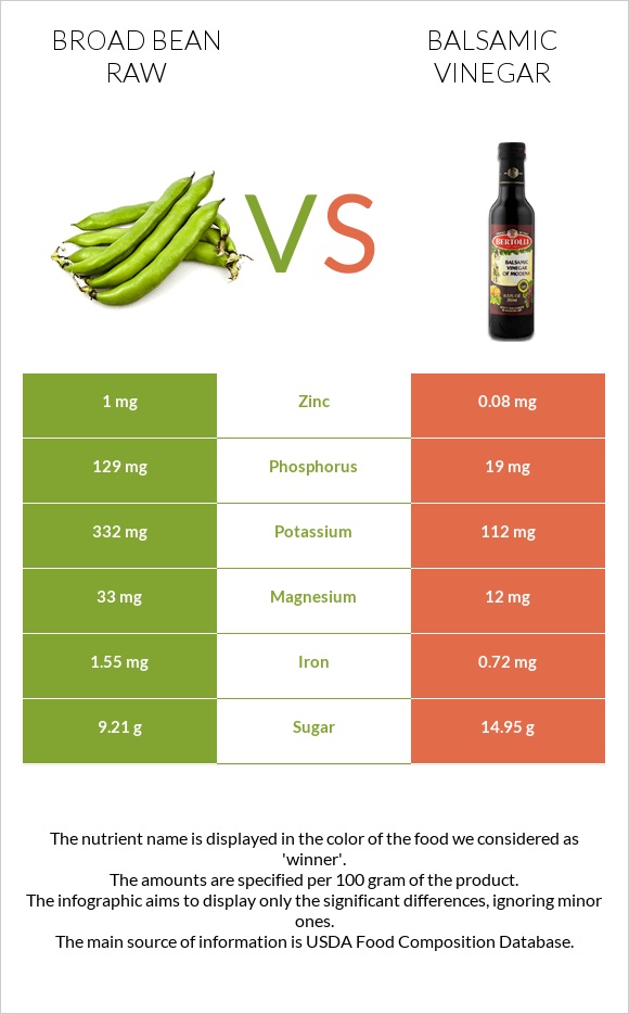 Broad bean raw vs Balsamic vinegar infographic