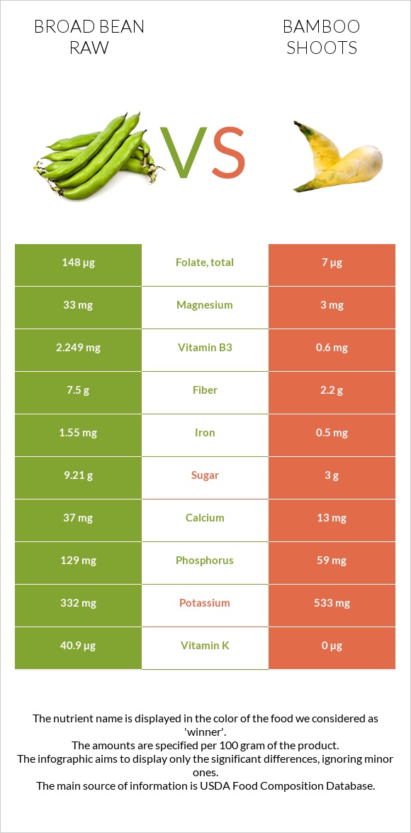 Broad bean raw vs Bamboo shoots infographic