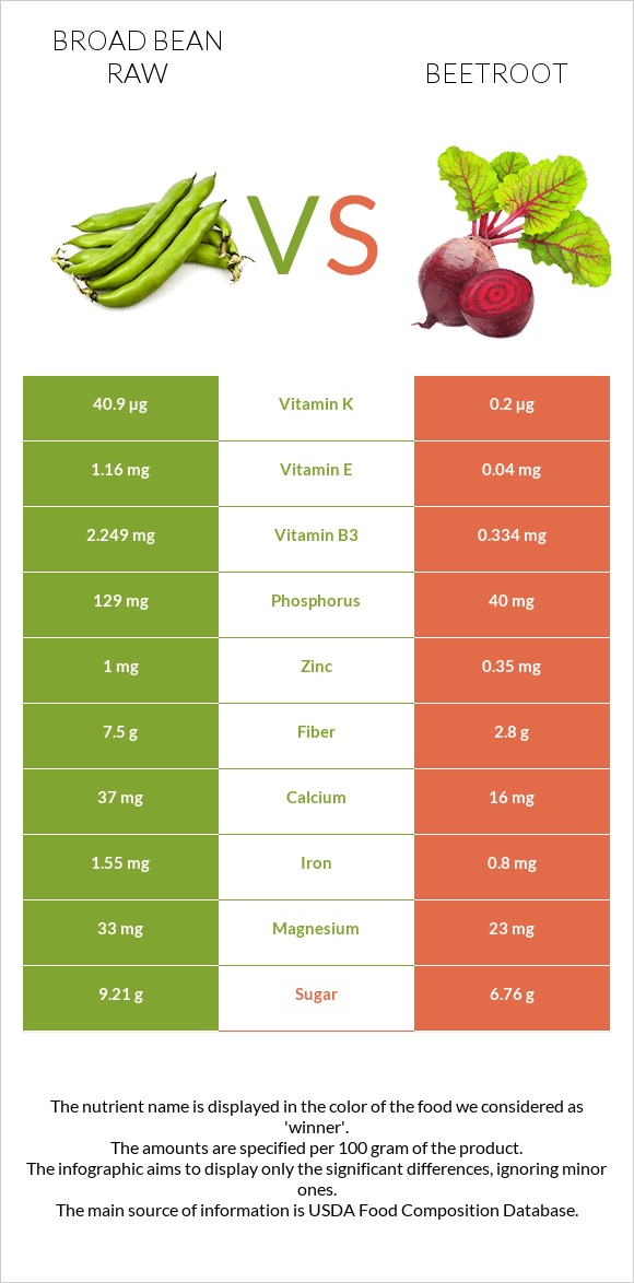 Broad bean raw vs Beetroot infographic