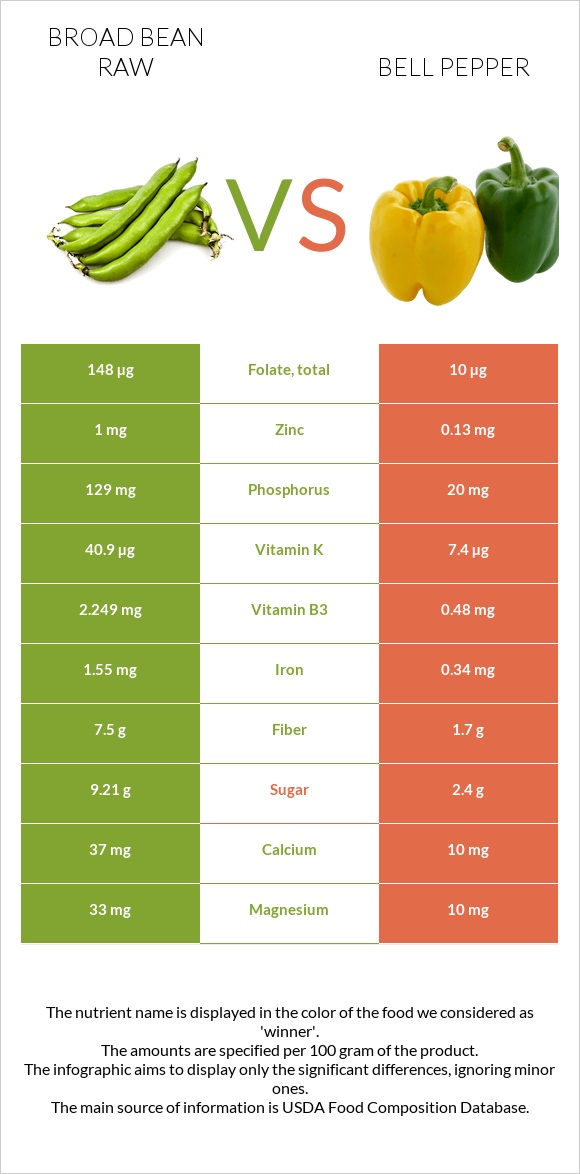 Broad bean raw vs Bell pepper infographic