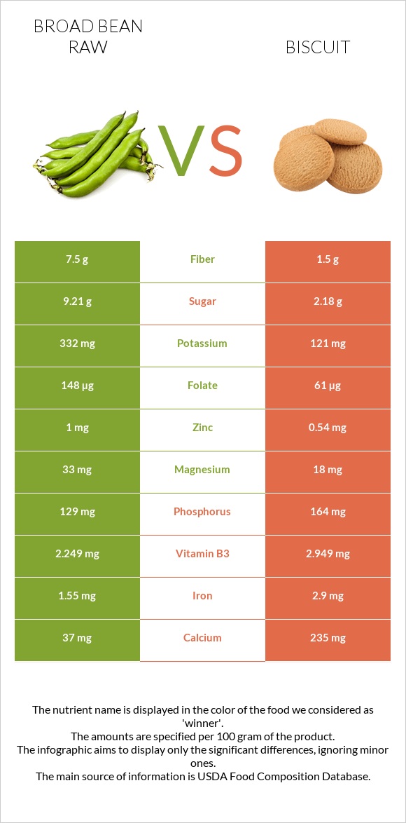 Broad bean raw vs Biscuit infographic