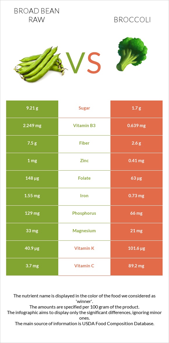 Broad bean raw vs Broccoli infographic