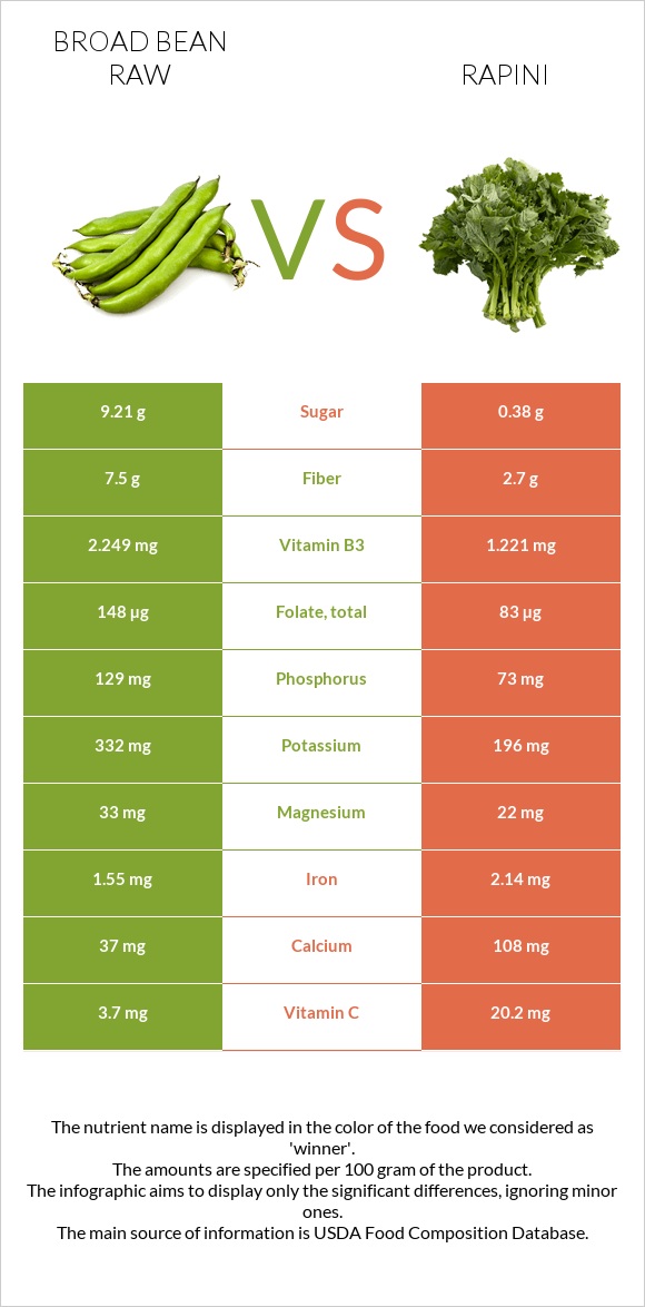 Բակլա հում vs Rapini infographic