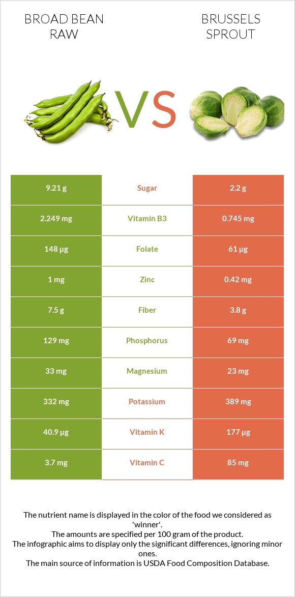 Broad bean raw vs Brussels sprout infographic