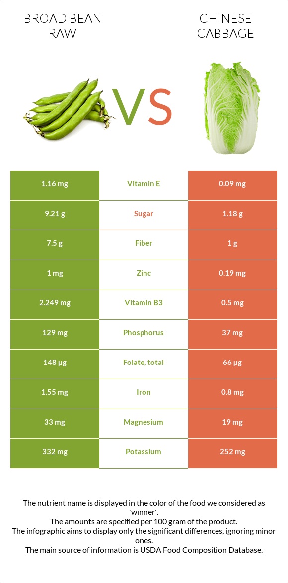 Broad bean raw vs Chinese cabbage infographic