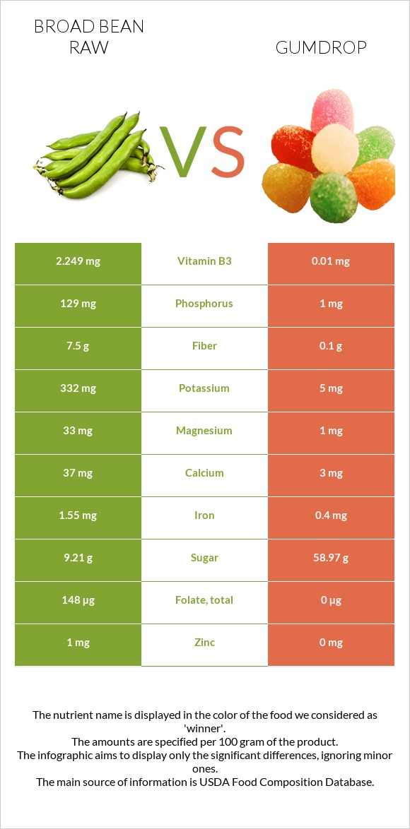 Broad bean raw vs Gumdrop infographic