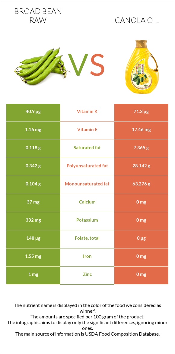 Broad bean raw vs Canola oil infographic